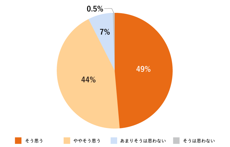 vF49%A₻vF44%A܂肻͎vȂF7%A͎vȂF0.5%
