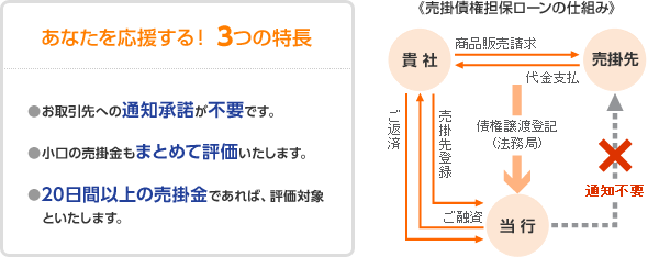 あなたを応援する! 3つの特長
●お取引先への通知承諾が不要です。
●小口の売掛金もまとめて評価いたします。
●20日間以上の売掛金であれば、評価対象といたします。