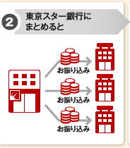 2.東京スター銀行にまとめると