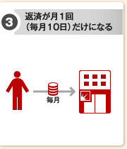 3.返済が月1回（毎月10日）だけになる