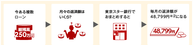 今ある複数ローン 総残高250万円　月々の利息返済額はいくら？　東京スター銀行でおまとめすると　毎月利息返済は30,833円※2になる
