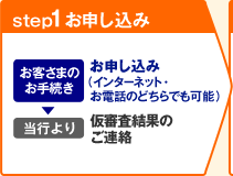 1.お申し込み　[お客さまのお手続き]お申し込み（インターネット・お電話のどちらでも可能）→[当行より]仮審査結果のご連絡