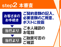 2.本審査　[お客さまのお手続き]ご契約書類の記入、必要書類のご用意、ポストに投函→[当行より]ご本人確認のお電話→[当行より]ご融資可否のご確認