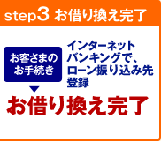 3.お借り換え完了　[お客さまのお手続き]インターネットバンキングで、ローン振り込み先登録→お借り換え完了