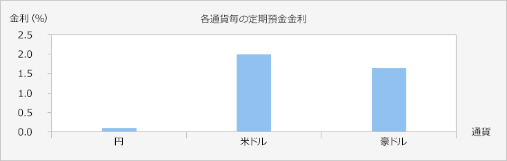 各通貨毎の定期預金金利