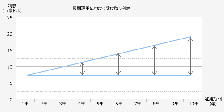 長期運用における受け取り利息