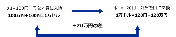 $1=100円 円を外貨に交換100万円÷100円=1万ドル$1=120円 外貨を円に交換1万ドル×120円=120万円+20万円の差