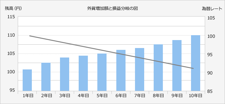 外貨増加額と損益分岐の図