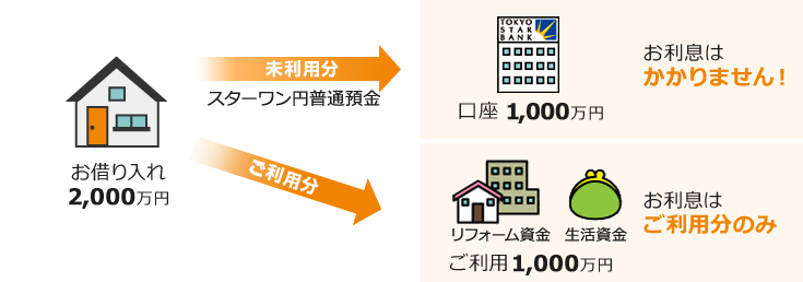 お利息のお支払い図