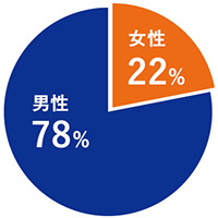 j57% 43%