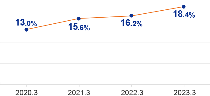 2020N3 13.0%,2021N3 15.6%,2022N3 16.2%,2023N3 18.4%