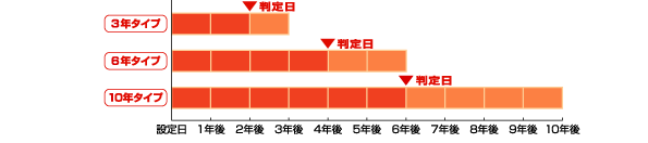 3�N�^�C�v5�N�^�C�v�������J��オ��̕\