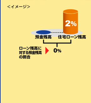 <イメージ> ローン残高に対する預金残高の割合→0%