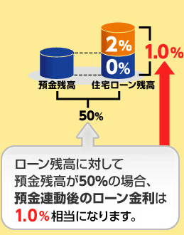 ローン残高に対して預金残高が50%の場合、預金連動後のローン金利は1.0%相当になります。