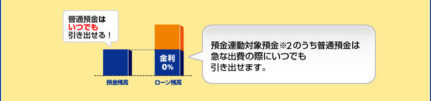 預金連動対象預金※2のうち普通預金は
急な出費が必要の際にいつでも引き出せます。