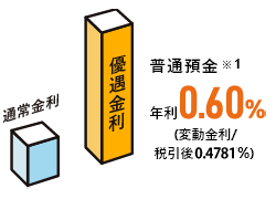 通常金利と比べて250倍！普通預金年利0.25%（税引後0.1992％）