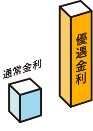 通常金利と比べて250倍！