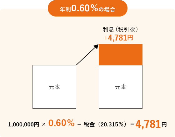 N 0.25̏ꍇ 1,000,000~ ~ 0.25%   | ŋi20.315j 1,992~