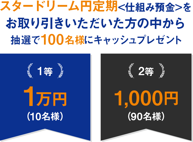 スタードリーム円定期<仕組み預金>をお取り引きいただいた方の中から抽選で100名様にキャッシュプレゼント