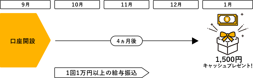 9܂łɌJ݂̎tAJ̗݊Xi11j܂łɁA11~ȏ̋^U11,500~LbVv[gI