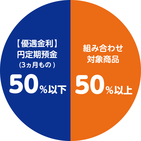 【優遇金利】円定期預金（3ヵ月もの）50％以下　組み合わせ対象商品50%以上