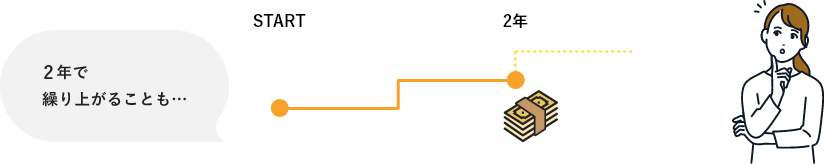 2�N�ŌJ��オ�邱�Ƃ��c