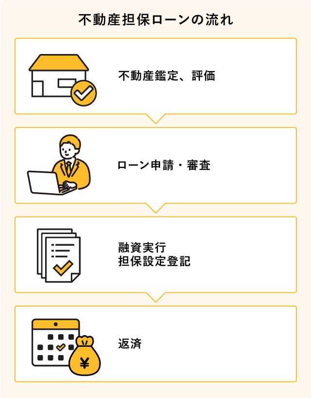 不動産担保ローンとは
