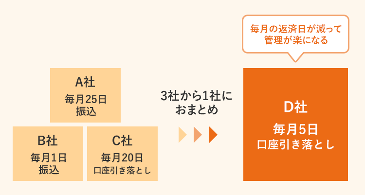 おまとめローンと借り換えは何が違う？特徴やどちらを選ぶべきかを解説 ...