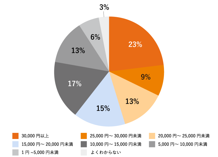 30,000~ȏF23%A25,000~`30,000~F9%A20,000~`25,000~F13%A15,000~`20,000~F15%A10,000~`15,000~F17%A5,000~`10,000~F13%A2,000~`5,000~F5%A1~`2,000~F1%A悭킩ȂF3%