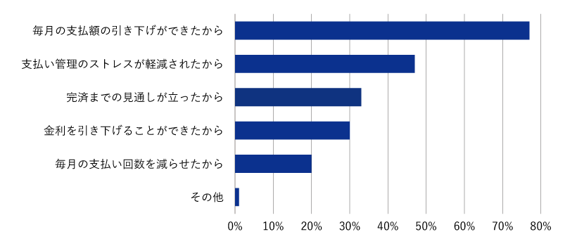 ̎xz̈łF77%AxǗ̃XgXyꂽF47%Aς܂ł̌ʂF33%A邱ƂłF30%A̎x񐔂点F20%ȂF1%