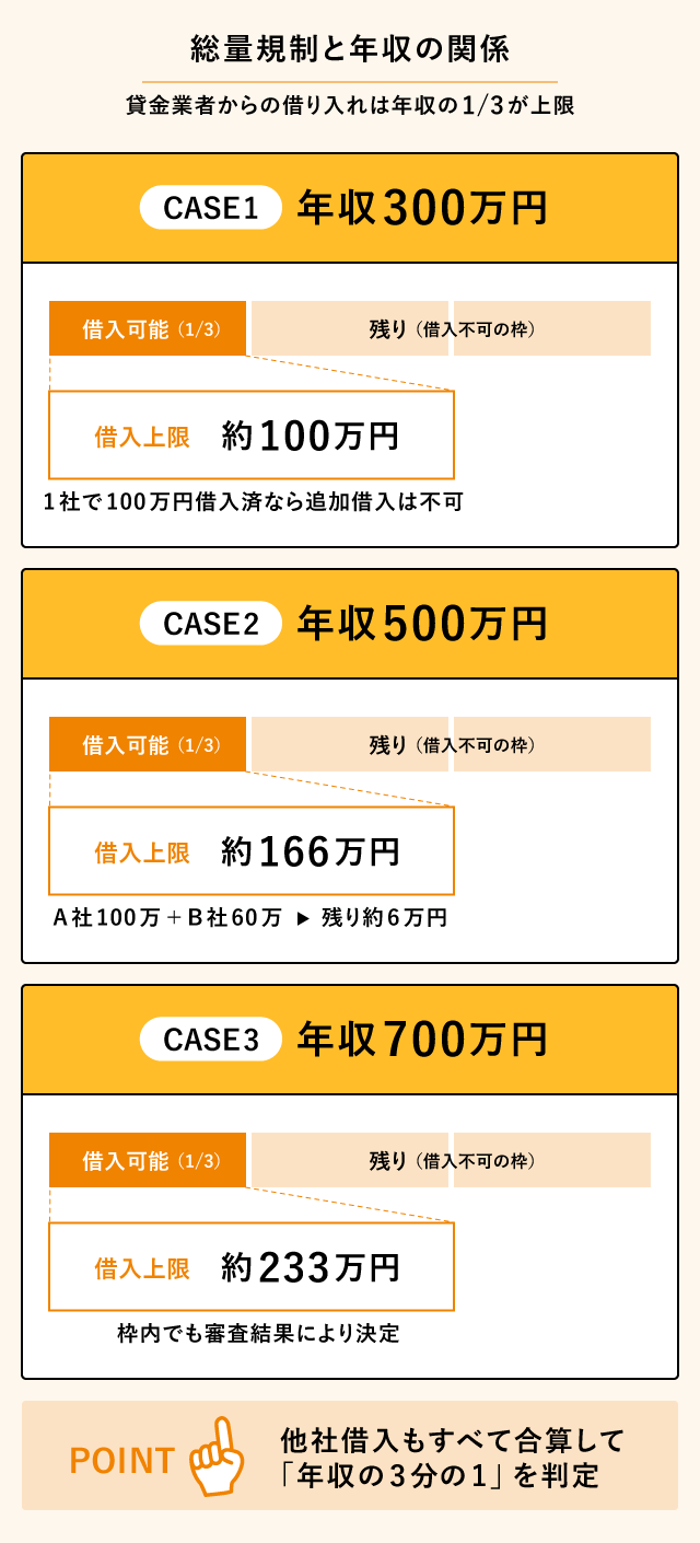 総量規制と年収の関係