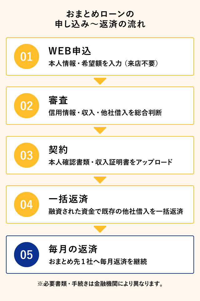 おまとめローンの申し込みから返済までの流れ