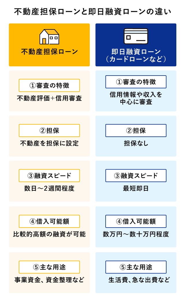 不動産担保ローンと即日融資可能なローンの違い