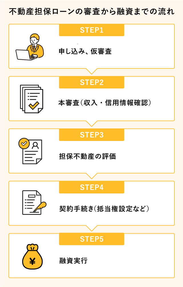 不動産担保ローンの審査から融資までの流れ