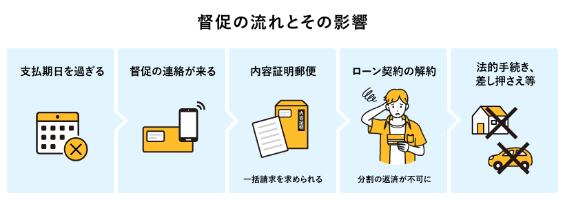 督促の流れとその影響