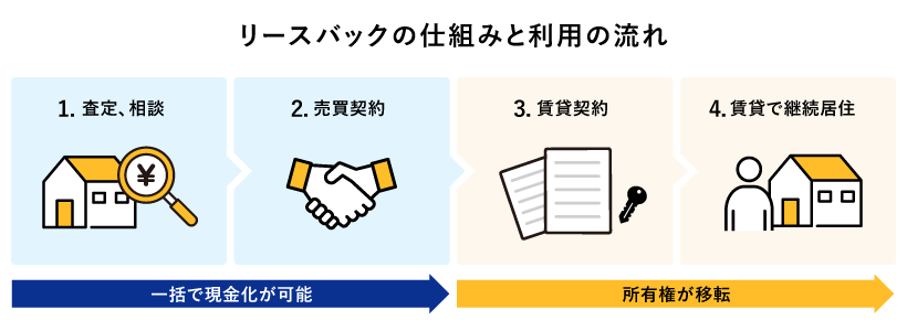 リースバックの仕組み