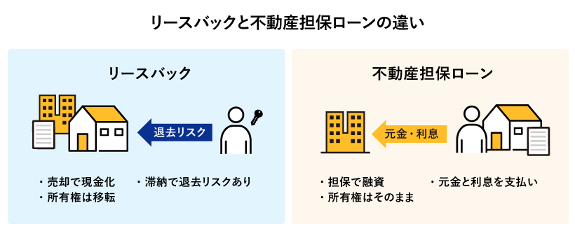 リースバックと不動産担保ローンの違い