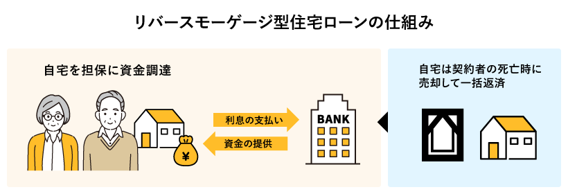 リバースモーゲージの仕組み