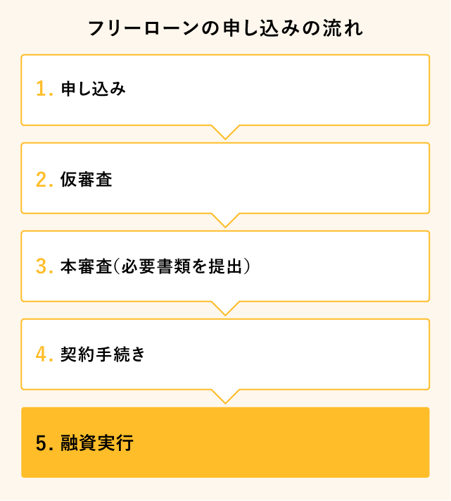 �t���[���[���̐\�����݂̗���