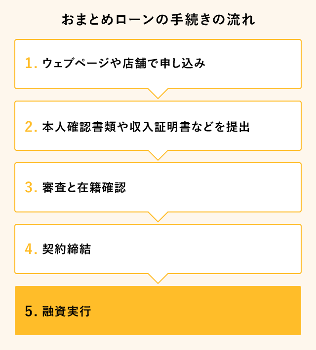 ���܂Ƃ߃��[���̎葱���̗���