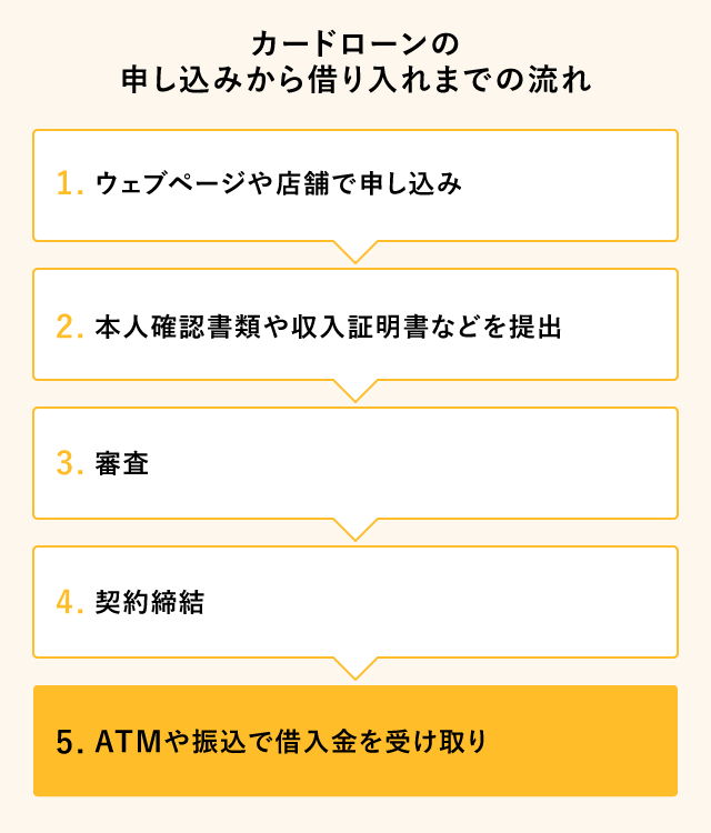 �J�[�h���[���̐\�����݂���؂����܂ł̗���