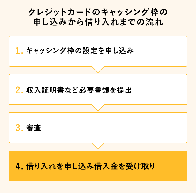 �N���W�b�g�J�[�h�̃L���b�V���O�g�̐\�����݂���؂����܂ł̗���