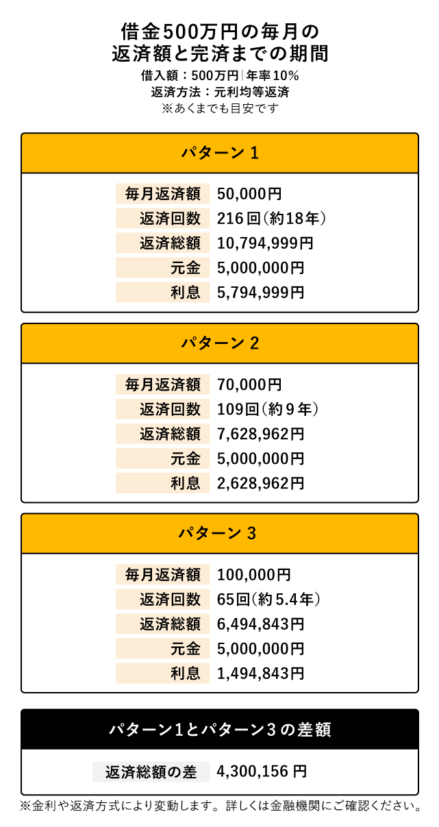 借金500万円の毎月の返済額と完済までの期間