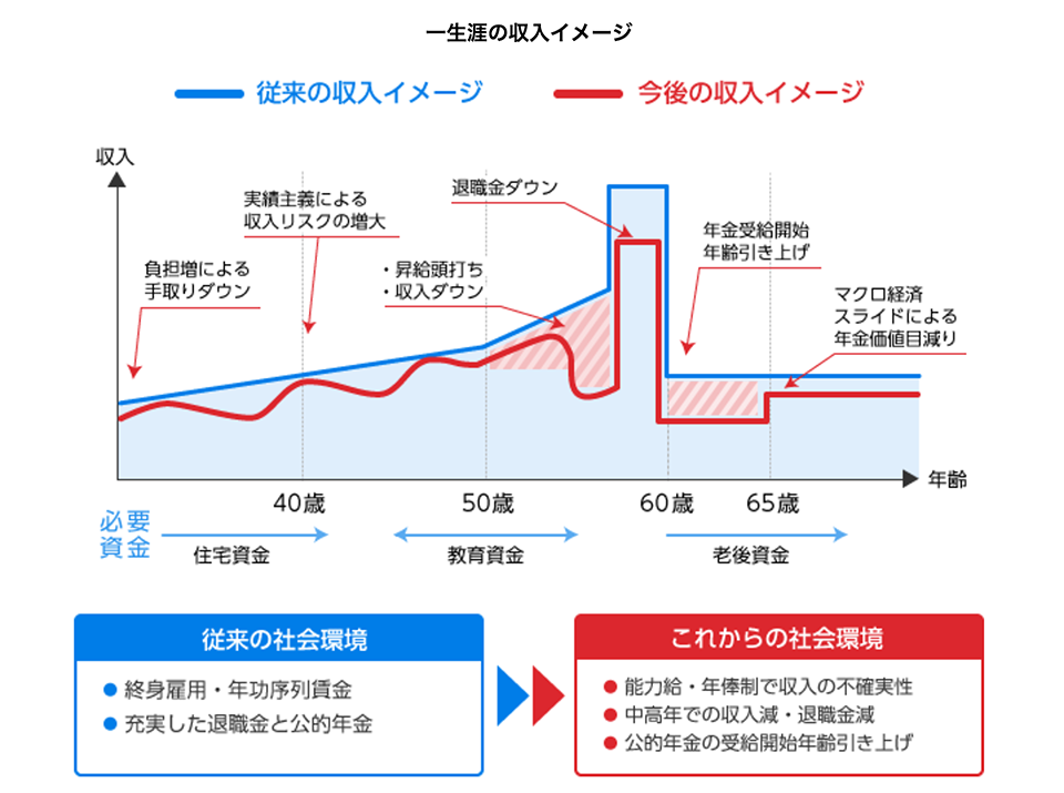 一生涯の収入イメージ