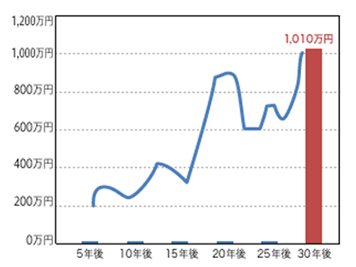 投資信託の積立金推移