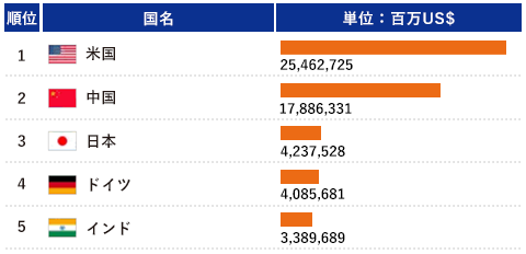 2022Nx̖GDP1ʂAJ25.46hA2ʂ17.88hA3ʂ͓{4.23hA4ʂ̓hCc4.08hA5ʂ̓Ch3.38hB