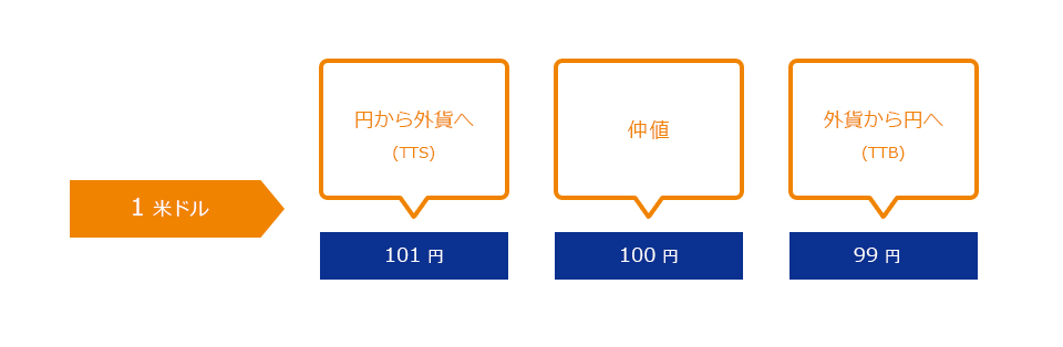 為替手数料の考え方