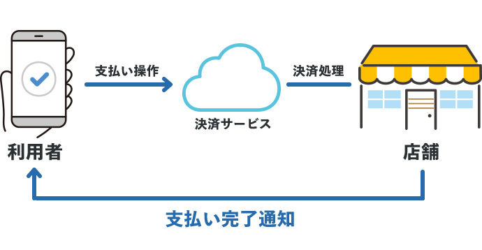 キャッシュレス決済の仕組みをやさしく図解