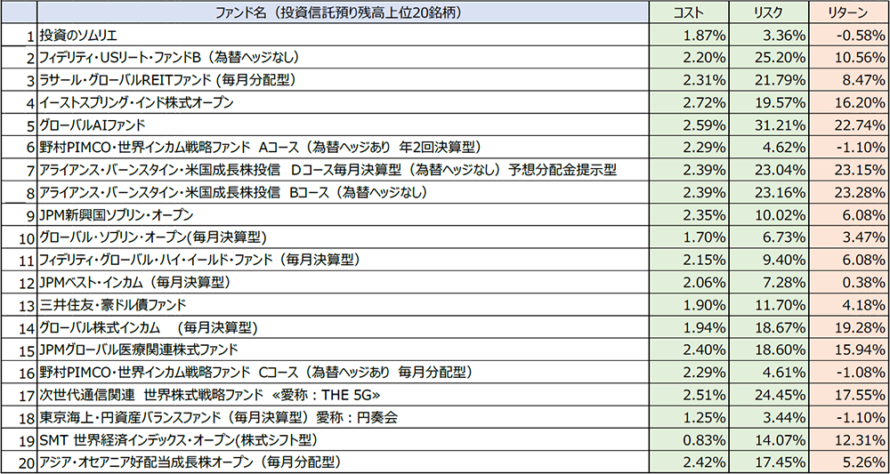 投資信託預り残高上位20銘柄のコスト・リターン/リスク・リターン 2024年3月末