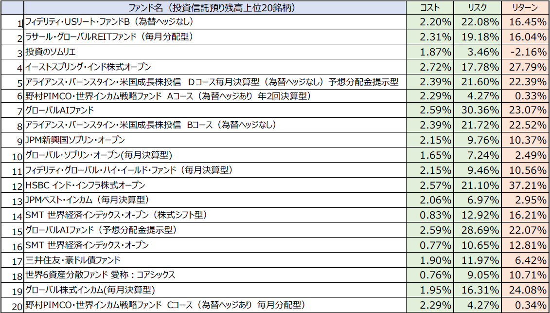 投資信託預り残高上位20銘柄のコスト・リターン/リスク・リターン 2025年3月末